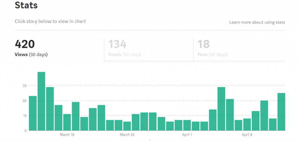 Medium writing stats