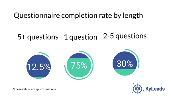 Questionnaire completion rate by length