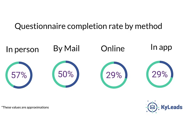 questionnaire completion rate by method