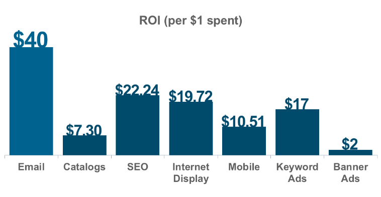 email marketing strategies vs other channels ROI graphic