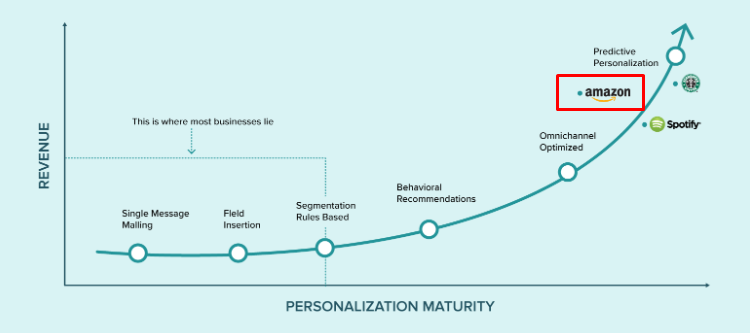 Personalization maturity graphic