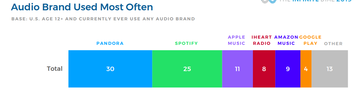 most used audio brand