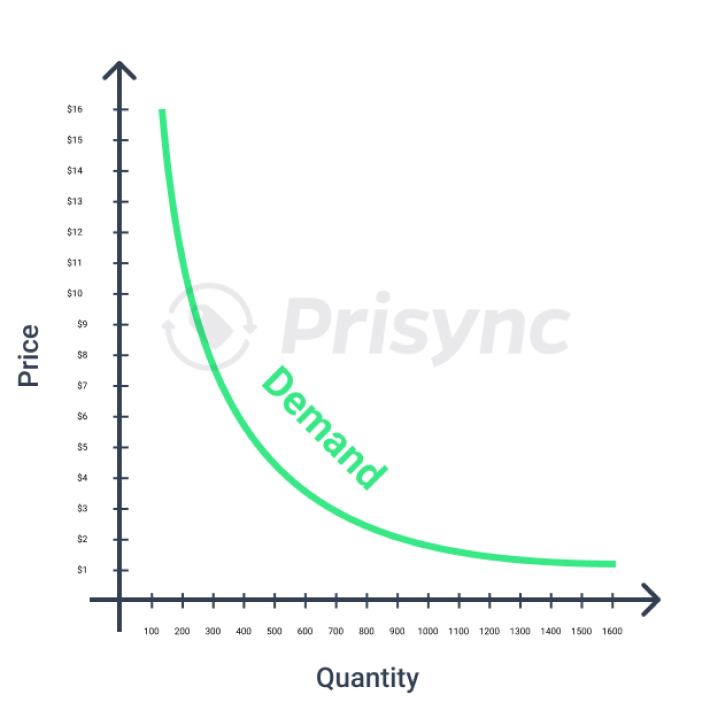 demand curve graphic for pricing optimization