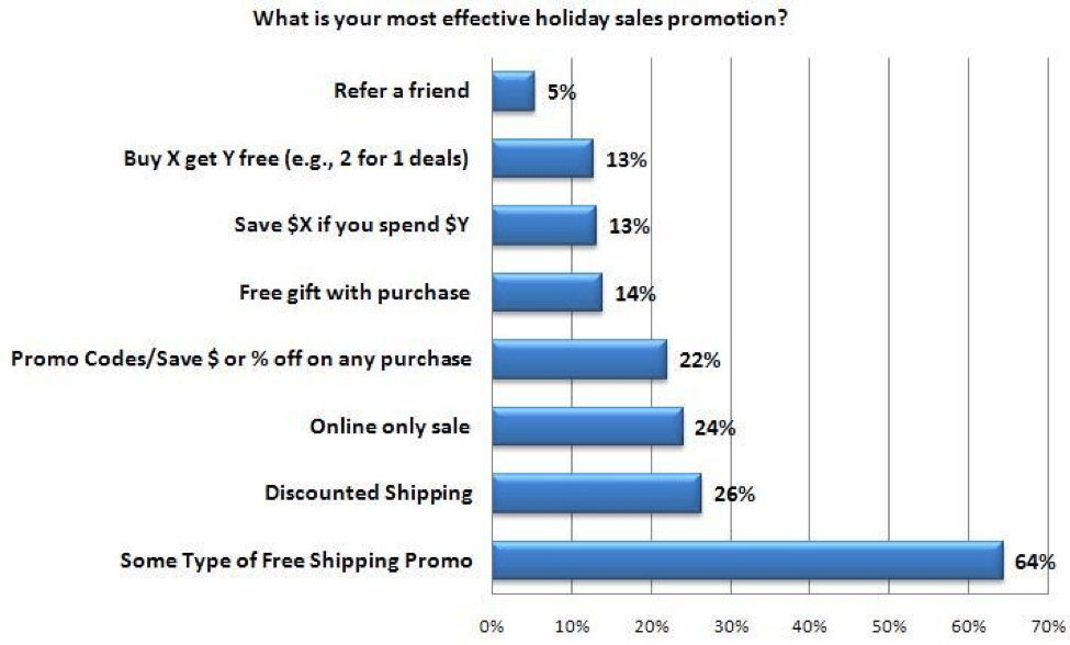 Emcommerce retailers stats