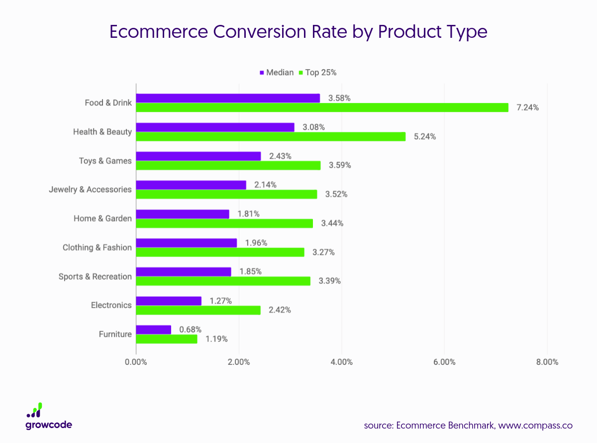 Ecommerce conversion rate by product type