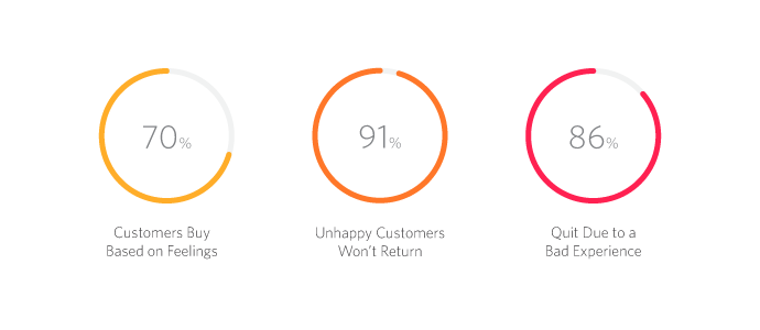 Customer feedback stats