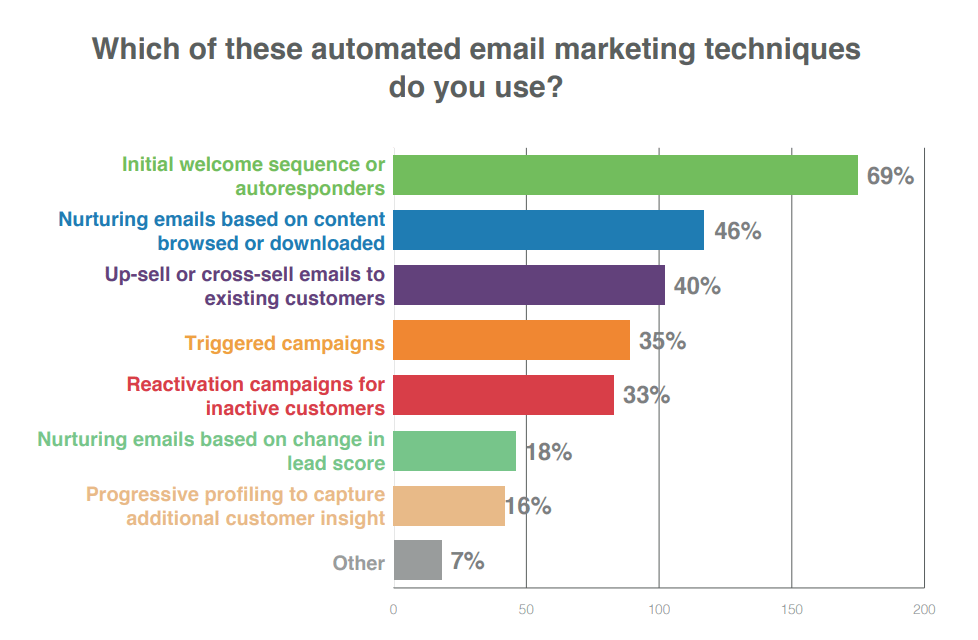Automated email marketing techniques