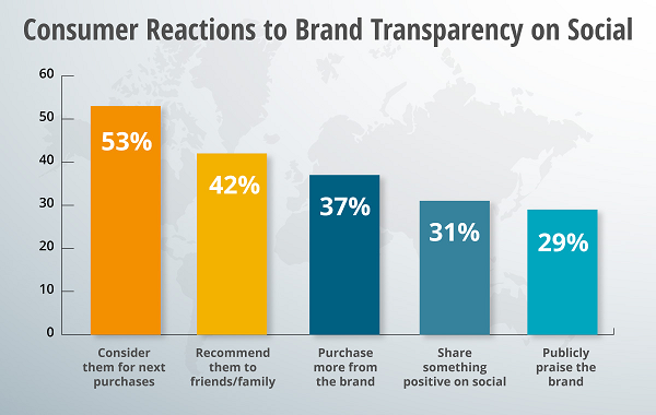 Effect of Brand transparency