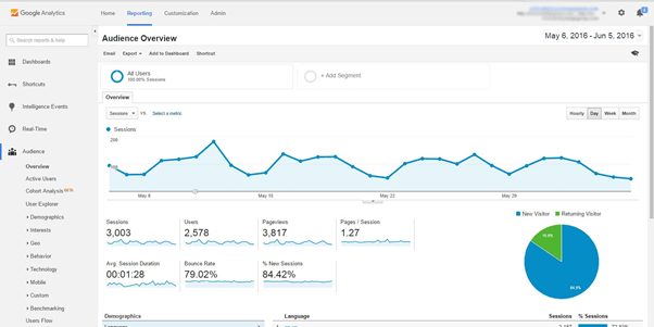 Google Analytics dashboard view