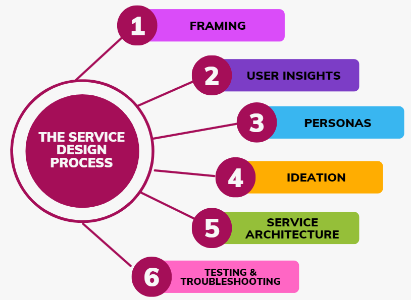 Service design process