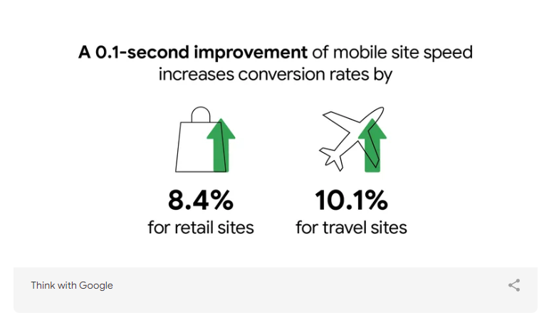 ThinkWithGoogle research on how improving mobile speed increases conversion rates