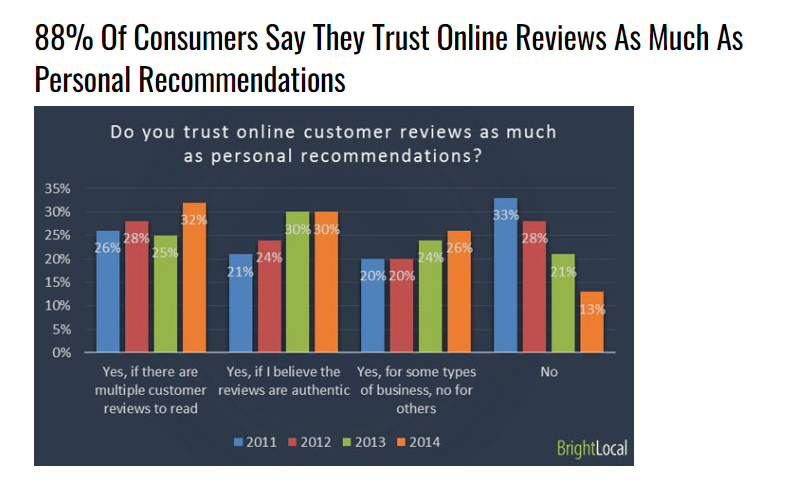 88% of consumers say the trust online reviews as much as personal recommendations (BrightLocal study)