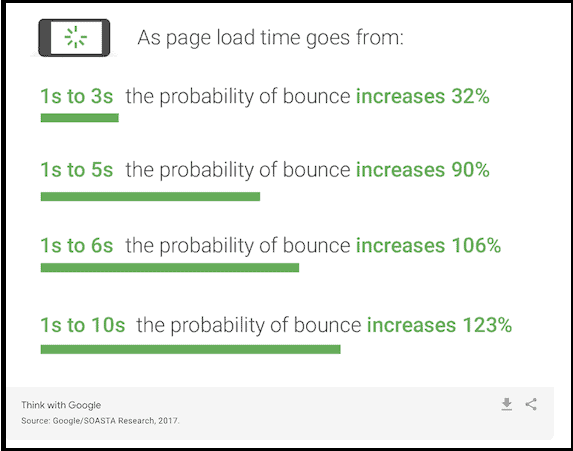 Think With Google research on how page load time influences bounce rate