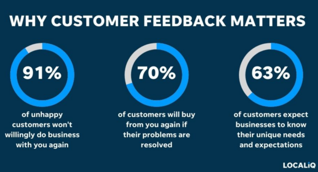 Value of Customer Feedback