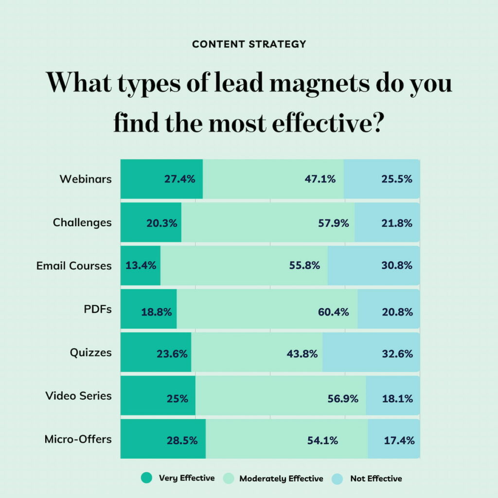 How to create lead magnets that convert [Guide by KyLeads]