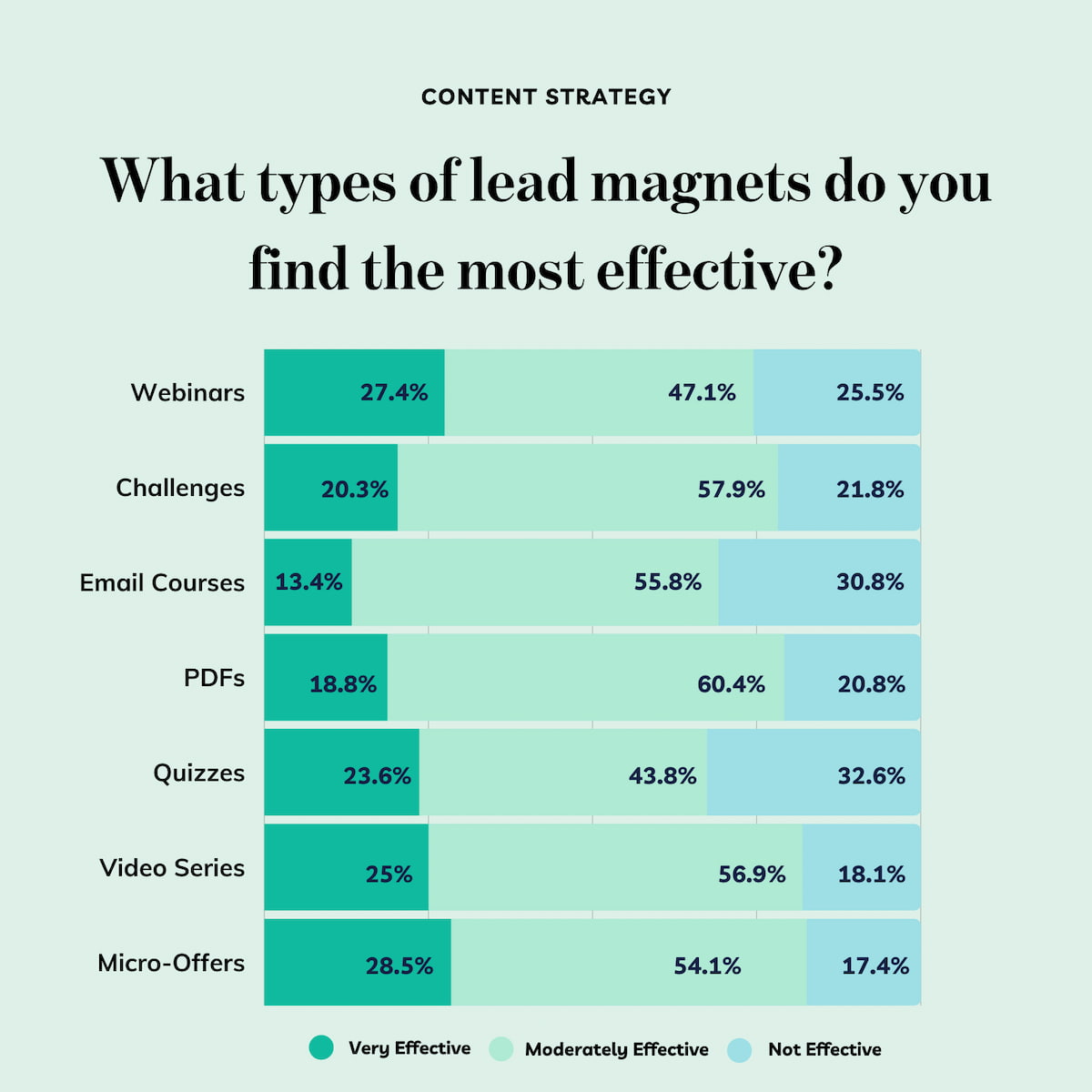 Effectiveness of different types of lead magnets